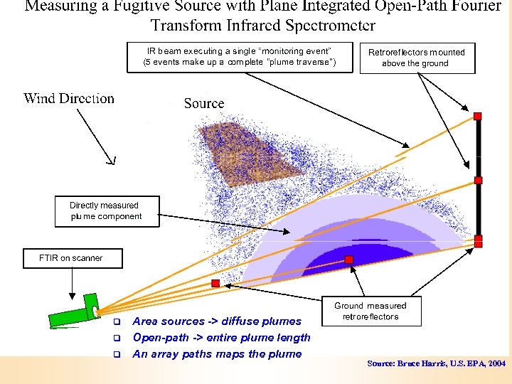 q q q Area sources -> diffuse plumes Open-path -> entire plume length An