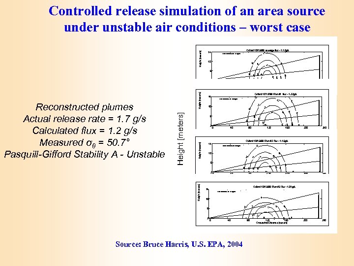 Oxford 10/15/99: average flux - 1. 12 g/s 14 0. 2 3 concentrations are