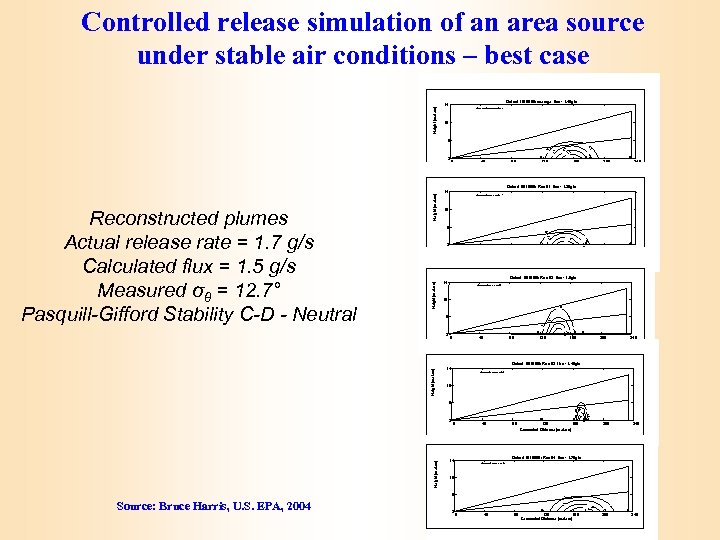 Height [meters] Controlled release simulation of an area source under stable air conditions –