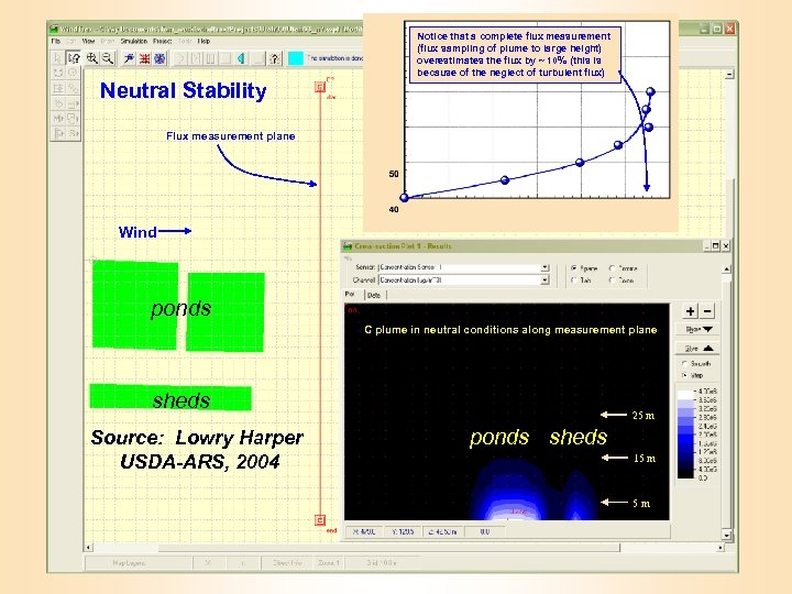 Notice that a complete flux measurement (flux sampling of plume to large height) overestimates