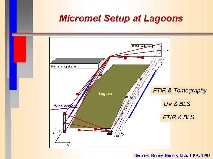 Micromet Setup at Lagoons FTIR & Tomography UV & BLS FTIR & BLS Source: