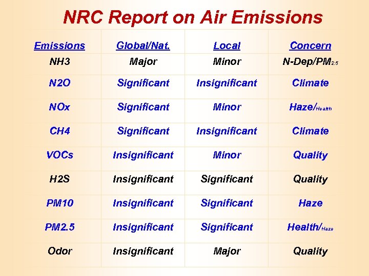 NRC Report on Air Emissions Global/Nat. Local Concern NH 3 Major Minor N-Dep/PM 2.