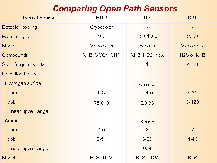 Comparing Open Path Sensors Type of Sensor FTIR UV OPL Detector cooling Cryocooler -