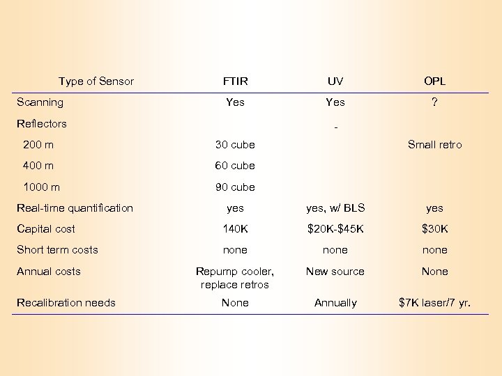 Type of Sensor Scanning FTIR UV OPL Yes ? Reflectors - 200 m 30