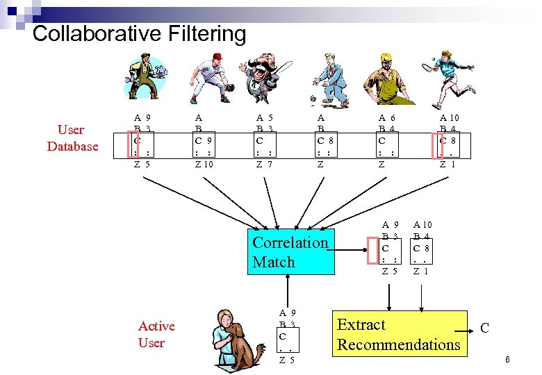 Collaborative Filtering User Database A B C : Z 9 3 : 5 A