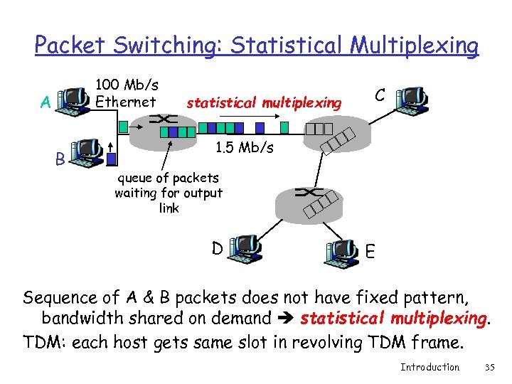 Packet Switching: Statistical Multiplexing 100 Mb/s Ethernet A B statistical multiplexing C 1. 5