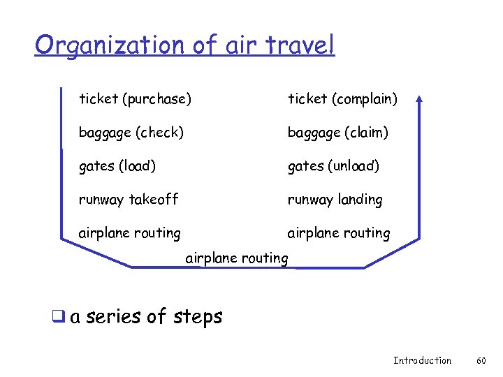 Organization of air travel ticket (purchase) ticket (complain) baggage (check) baggage (claim) gates (load)