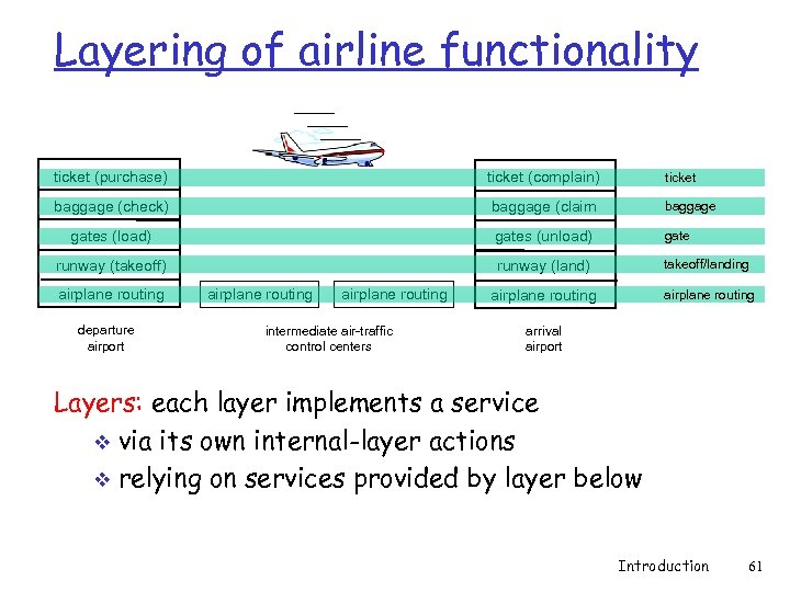 Layering of airline functionality ticket (purchase) ticket (complain) ticket baggage (check) baggage (claim baggage