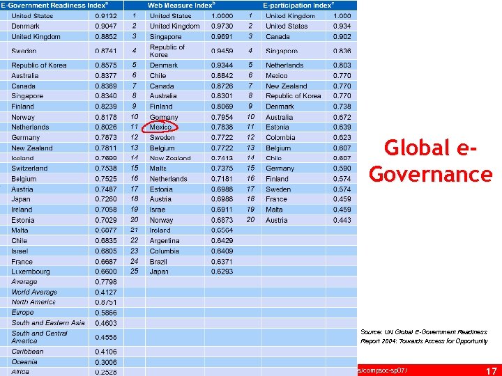 Global e. Governance Source: UN Global E-Government Readiness Report 2004: Towards Access for Opportunity