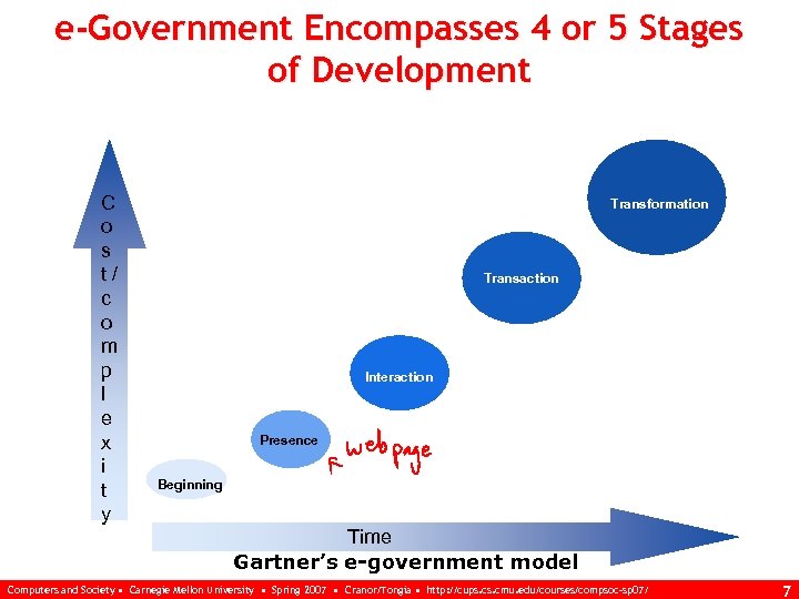 e-Government Encompasses 4 or 5 Stages of Development C o s t / c