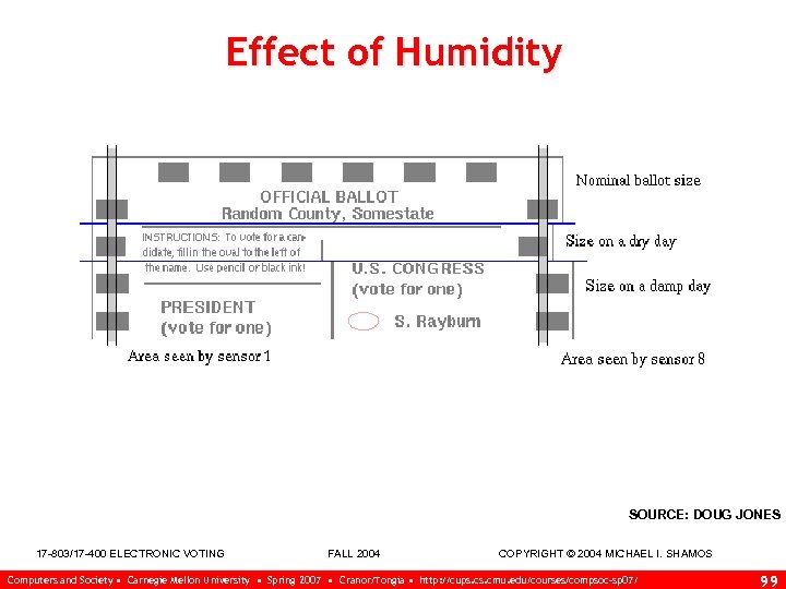 Effect of Humidity SOURCE: DOUG JONES 17 -803/17 -400 ELECTRONIC VOTING FALL 2004 COPYRIGHT
