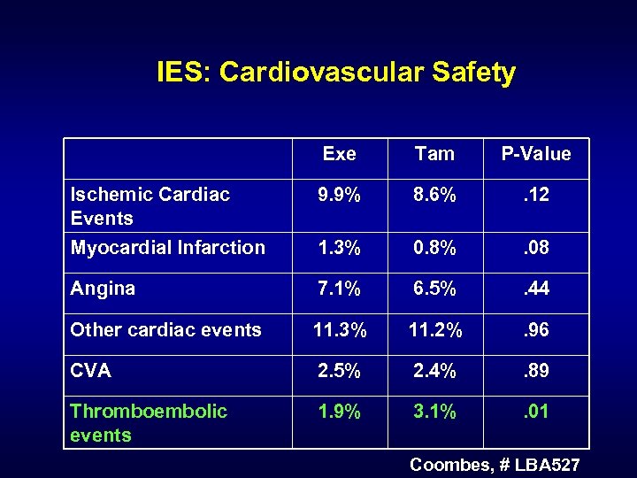 IES: Cardiovascular Safety Exe Tam P-Value Ischemic Cardiac Events 9. 9% 8. 6% .