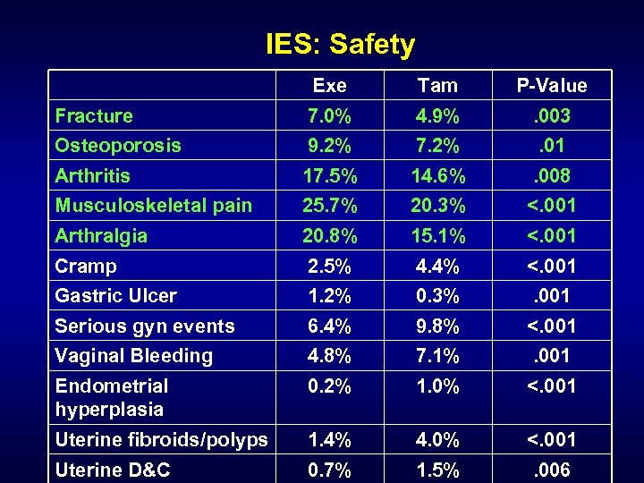 IES: Safety Exe Tam P-Value Fracture Osteoporosis 7. 0% 9. 2% 4. 9% 7.