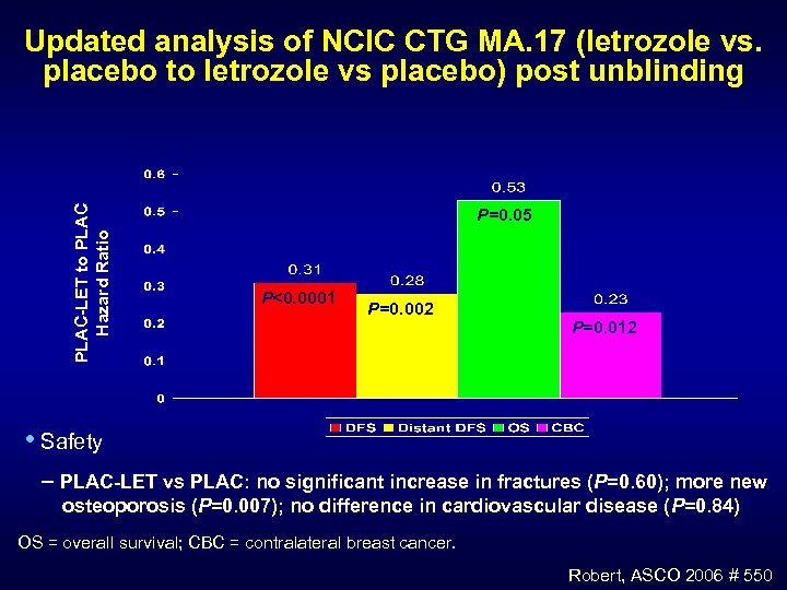 PLAC-LET to PLAC Hazard Ratio Updated analysis of NCIC CTG MA. 17 (letrozole vs.