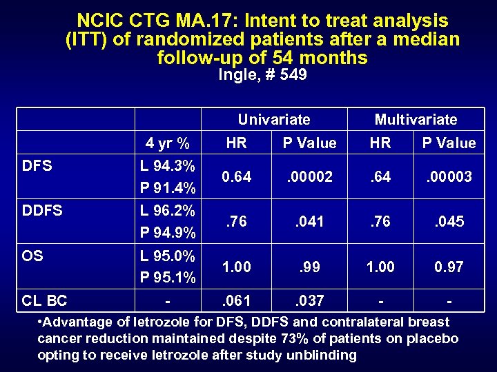 NCIC CTG MA. 17: Intent to treat analysis (ITT) of randomized patients after a