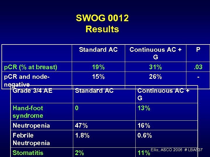 SWOG 0012 Results Standard AC p. CR (% at breast) p. CR and nodenegative