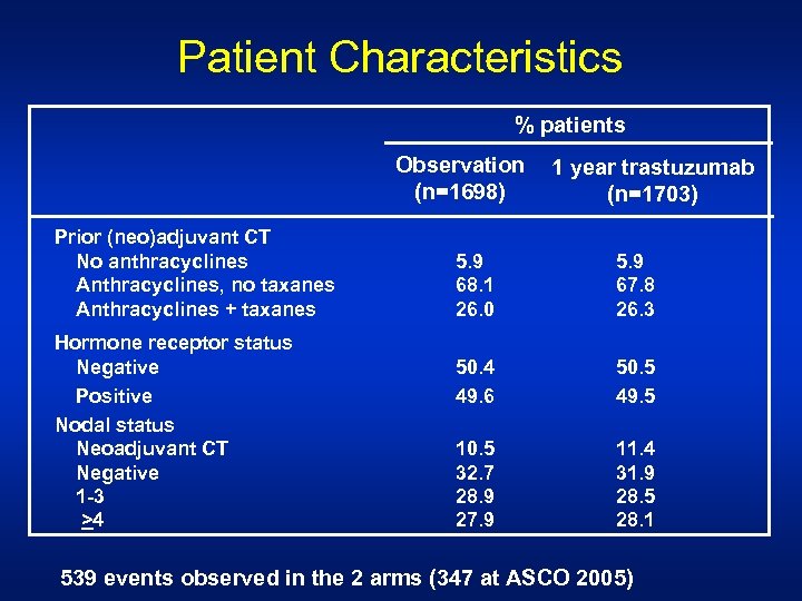 Patient Characteristics % patients Observation (n=1698) Prior (neo)adjuvant CT No anthracyclines Anthracyclines, no taxanes