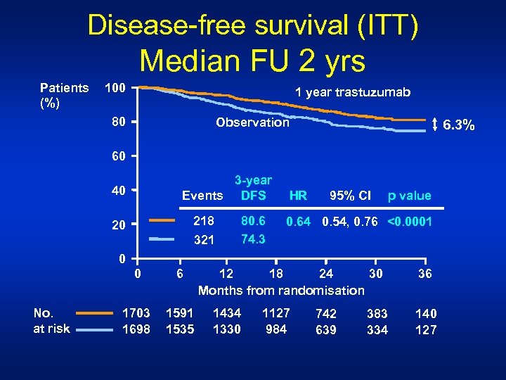 Disease-free survival (ITT) Median FU 2 yrs Patients (%) 100 1 year trastuzumab 80