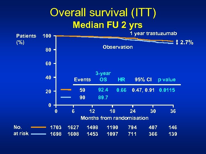 Overall survival (ITT) Median FU 2 yrs Patients (%) 1 year trastuzumab 100 2.