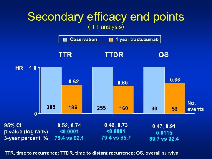 Secondary efficacy end points (ITT analysis) 1 year trastuzumab Observation TTR HR TTDR OS