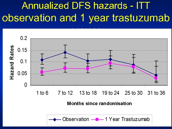 Annualized DFS hazards - ITT observation and 1 year trastuzumab groups Months since randomisation