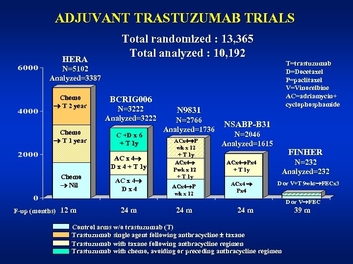 ADJUVANT TRASTUZUMAB TRIALS HERA Total randomized : 13, 365 Total analyzed : 10, 192