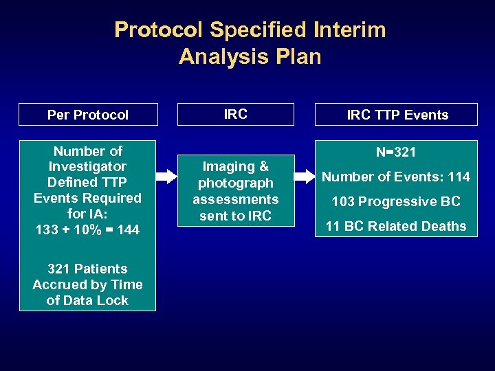 Protocol Specified Interim Analysis Plan Per Protocol Number of Investigator Defined TTP Events Required