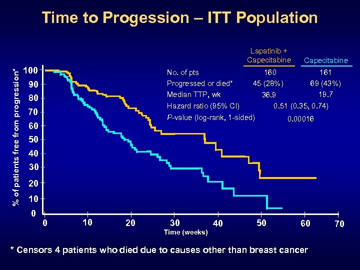 Time to Progession – ITT Population % of patients free from progression* Lapatinib +