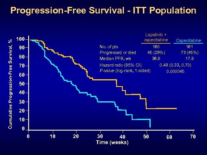 Cumulative Progression-Free Survival, % Progression-Free Survival - ITT Population Lapatinib + capecitabine 100 No.