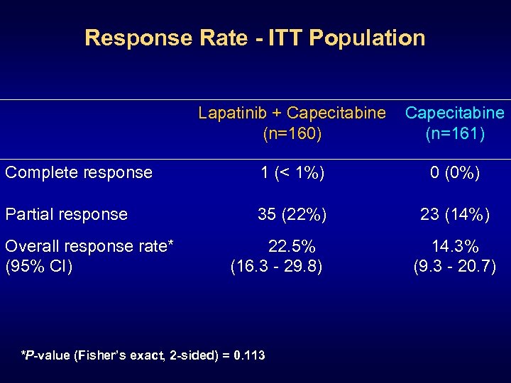 Response Rate - ITT Population Lapatinib + Capecitabine (n=160) Capecitabine (n=161) Complete response 1