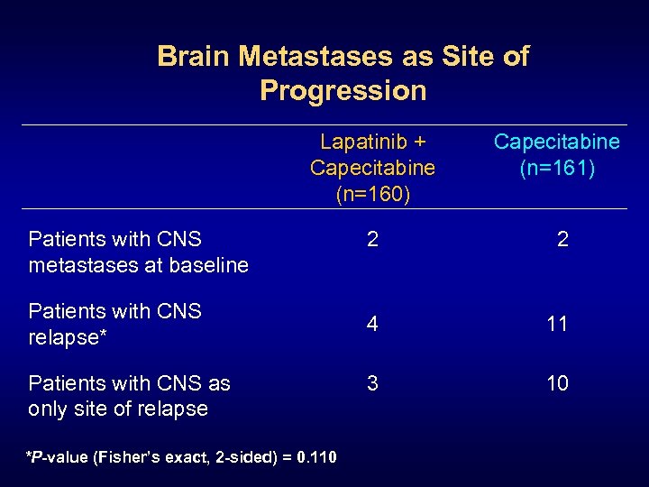 Brain Metastases as Site of Progression Lapatinib + Capecitabine (n=160) Capecitabine (n=161) 2 2