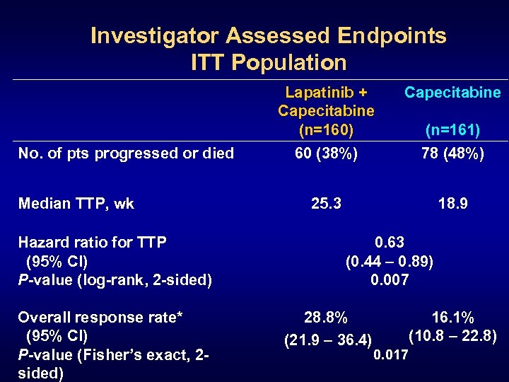 Investigator Assessed Endpoints ITT Population Lapatinib + Capecitabine (n=160) No. of pts progressed or