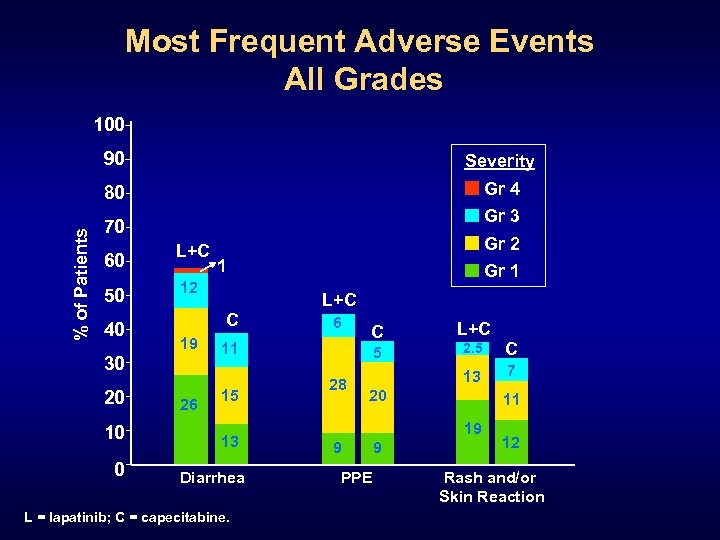 Most Frequent Adverse Events All Grades 100 Severity 80 % of Patients 90 Gr