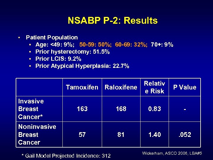 NSABP P-2: Results • Patient Population § Age: <49: 9%; 50 -59: 50%; 60