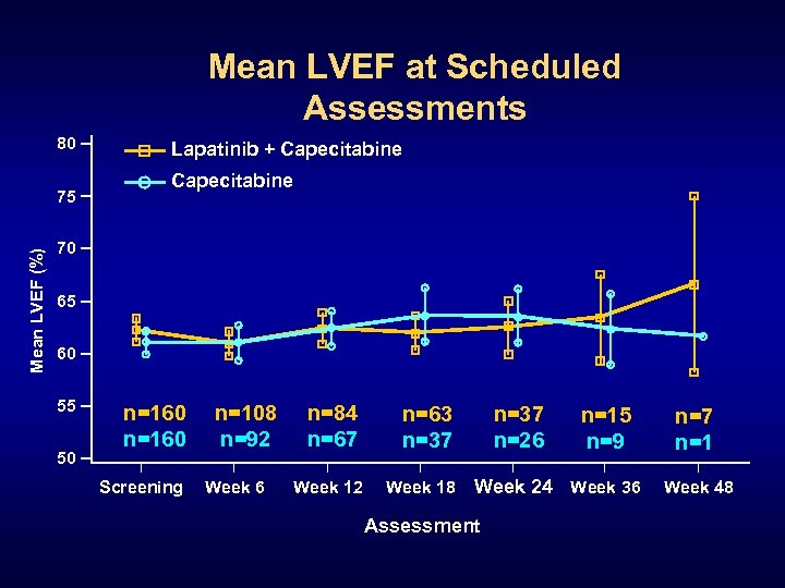 Mean LVEF at Scheduled Assessments 80 Mean LVEF (%) 75 Lapatinib + Capecitabine 70