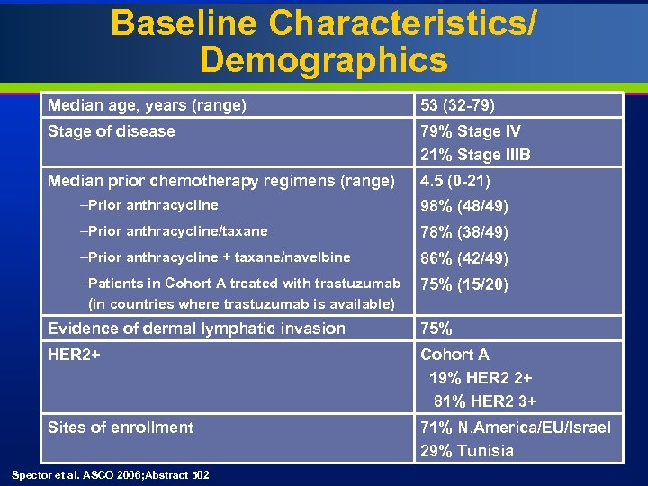 Baseline Characteristics/ Demographics Median age, years (range) 53 (32 -79) Stage of disease 79%