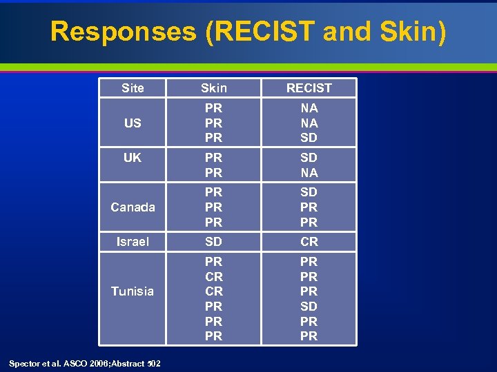 Responses (RECIST and Skin) Site Skin RECIST US PR PR PR NA NA SD