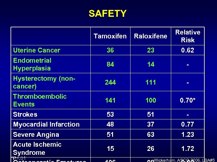 SAFETY Tamoxifen Raloxifene Relative Risk Uterine Cancer 36 23 0. 62 Endometrial Hyperplasia 84