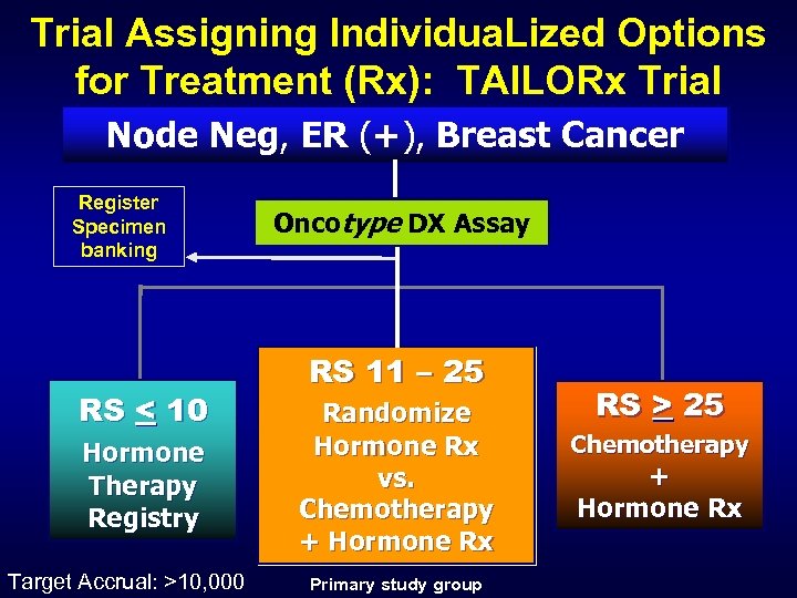 Trial Assigning Individua. Lized Options for Treatment (Rx): TAILORx Trial Node Neg, ER (+),