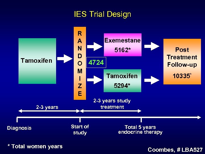 IES Trial Design Tamoxifen R Exemestane A N 5162* D O 4724 M Tamoxifen