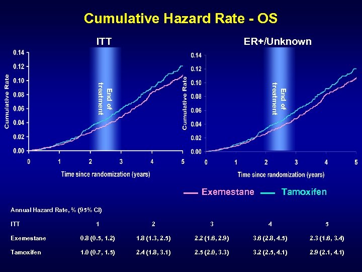 Cumulative Hazard Rate - OS ITT ER+/Unknown End of treatment Exemestane Tamoxifen Annual Hazard