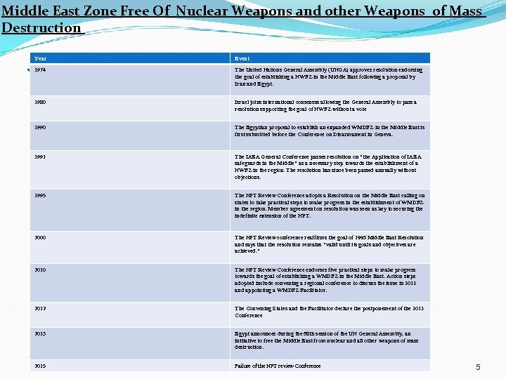 Middle East Zone Free Of Nuclear Weapons and other Weapons of Mass Destruction Year