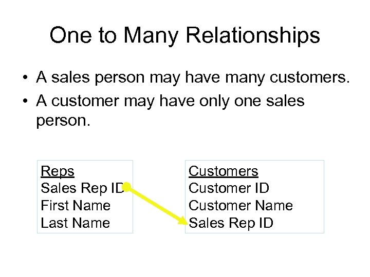 One to Many Relationships • A sales person may have many customers. • A