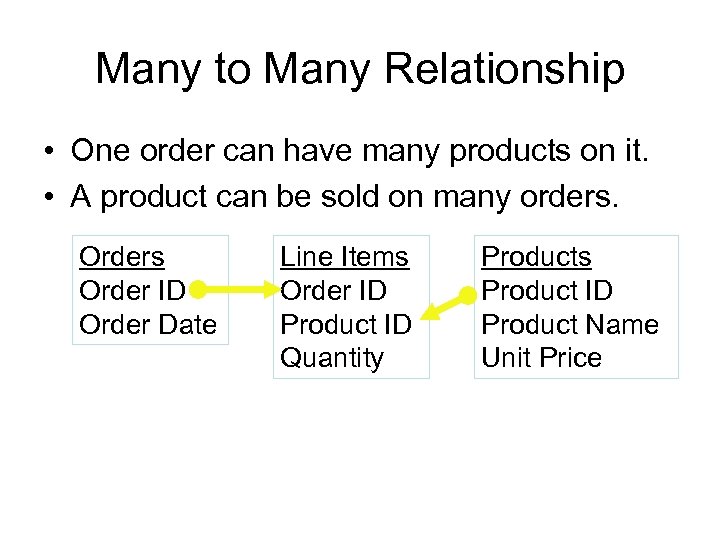 Many to Many Relationship • One order can have many products on it. •