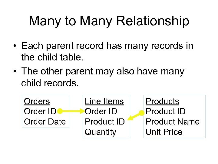 Many to Many Relationship • Each parent record has many records in the child