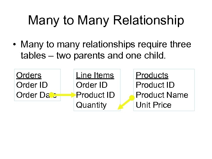 Many to Many Relationship • Many to many relationships require three tables – two