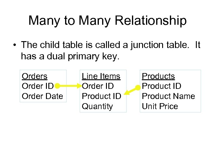 Many to Many Relationship • The child table is called a junction table. It