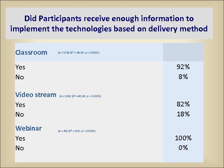 Did Participants receive enough information to implement the technologies based on delivery method Classroom