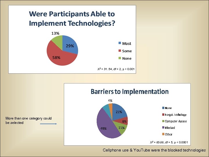 X 2 = 31. 54, df = 2, p < 0. 001 More than