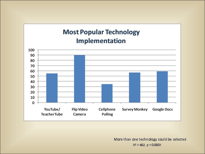 More than one technology could be selected X 2 = 462, p < 0.